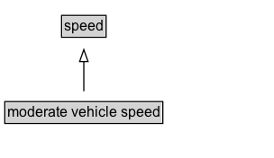 moderate vehicle speed Diagram